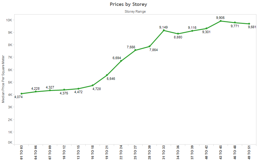 Distribution of price by Storey Range.png