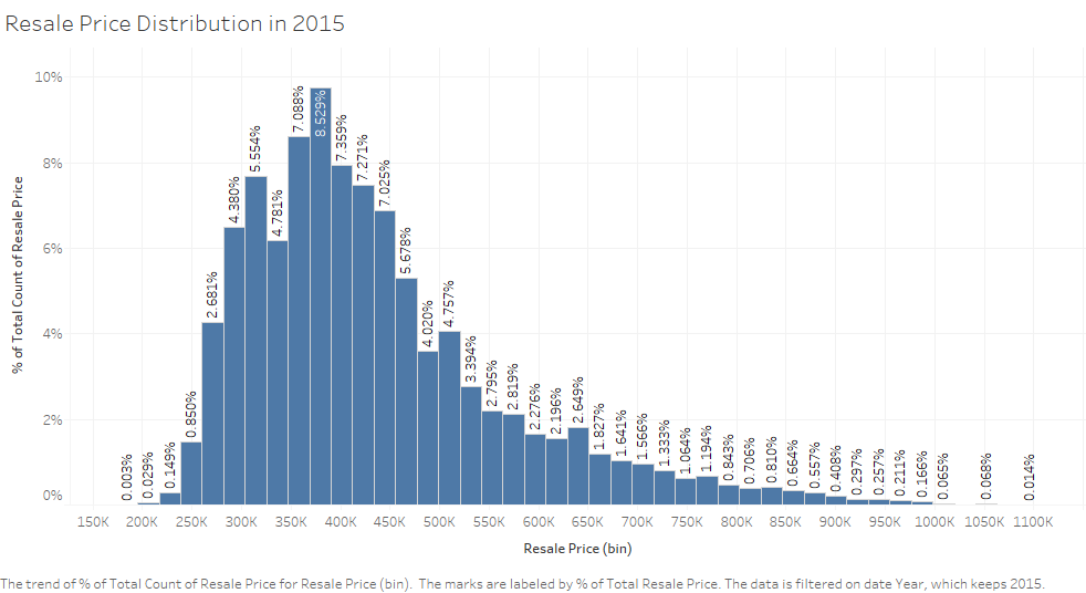 Resale Price Distribution in 2015.png