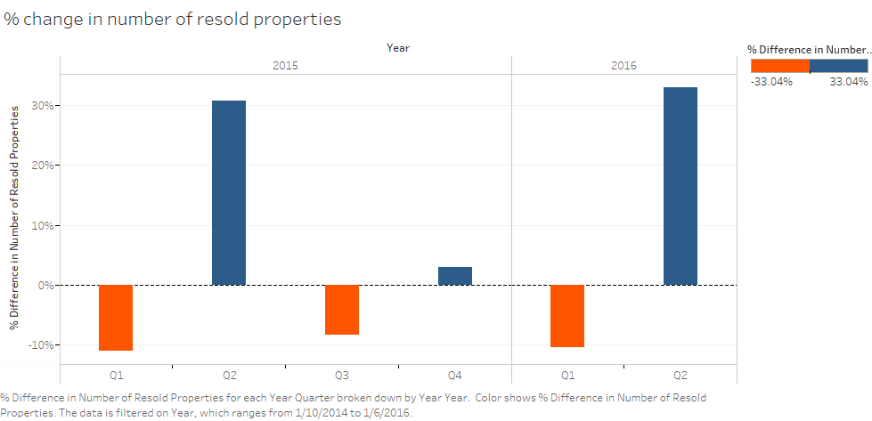 2015vs16 - 1 - % change in - of prperties sold.png