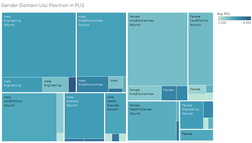 Gender-Domain-Uoc Position in PU1.png