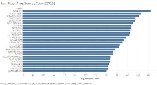 Avg. Floor Area Sqm by Town (2015).jpg