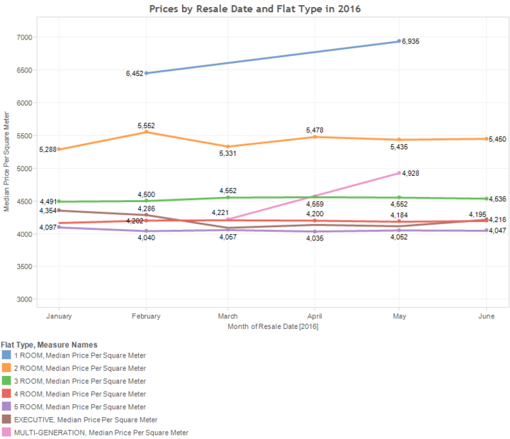 Median flat prices by Date sold and flat types 4.png