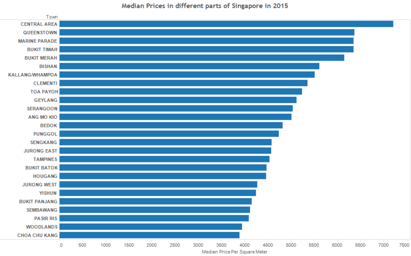 File:Median Prices in Different Parts of Singapore.png