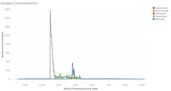 Spike in Communication on Sunday to information desk