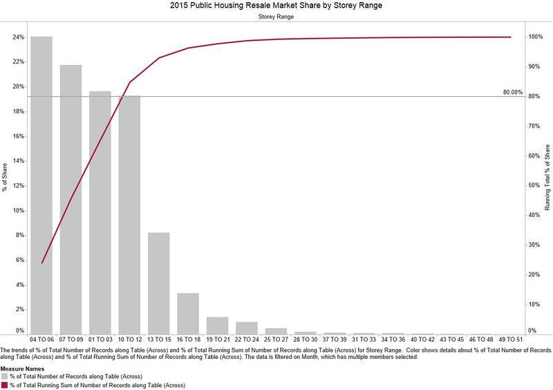 Share of Resale Transactions by Flat Type