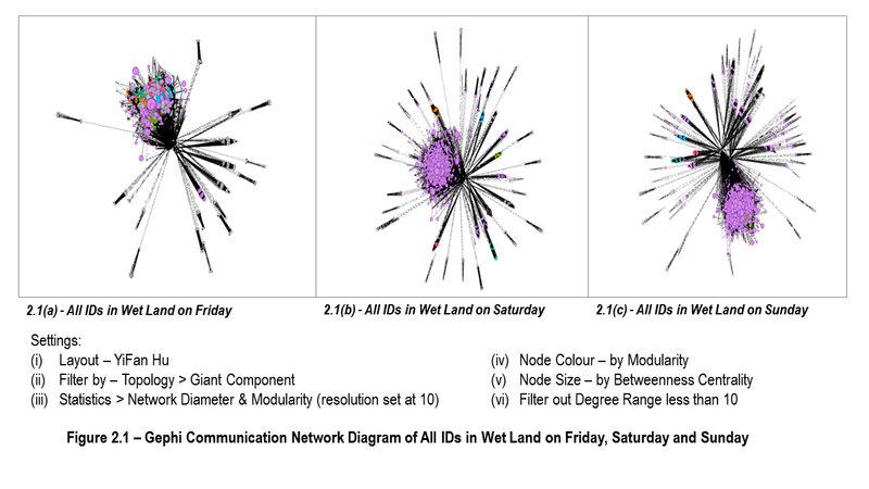 Figure2.1-Gephi Network for All IDs in Wet Land on Fri Sat Sun.png