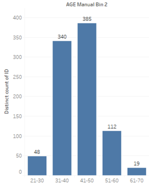 Version 4: Tableau (With 5 Equal Bins)