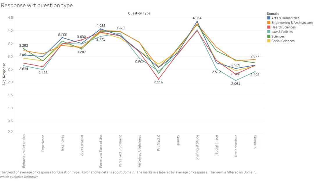 Interactive Dashboard of Response wrt Question Type developed with Tableau. [[2]] .