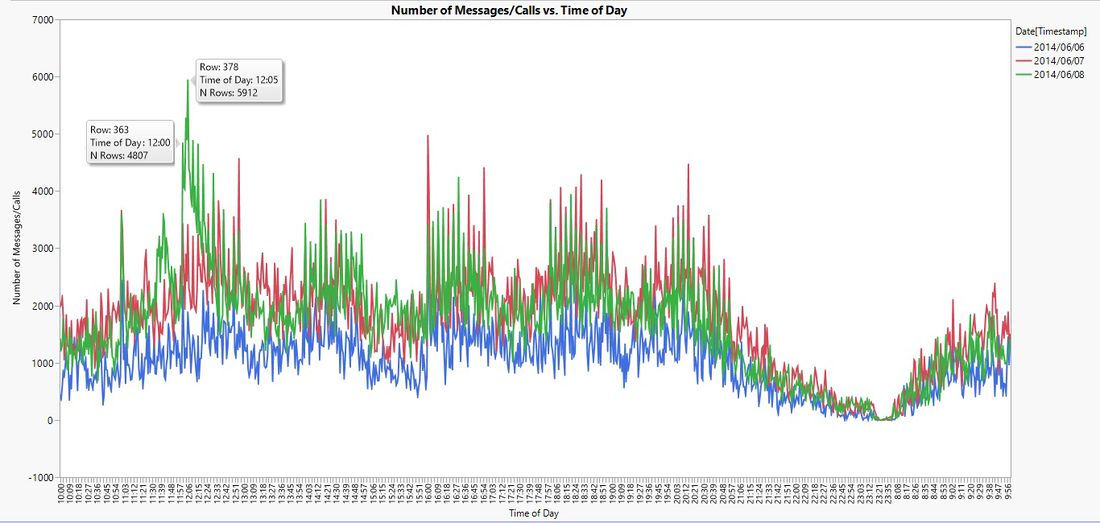 TimeSeries Communication