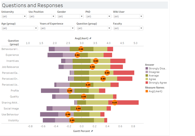 Questions and Response Dashboard