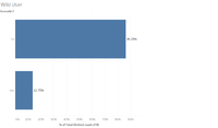 Wikipedia Registered User Distribution