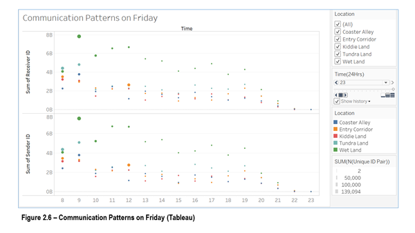 Figure2.6-Communication Patterns on Friday (Tableau).png