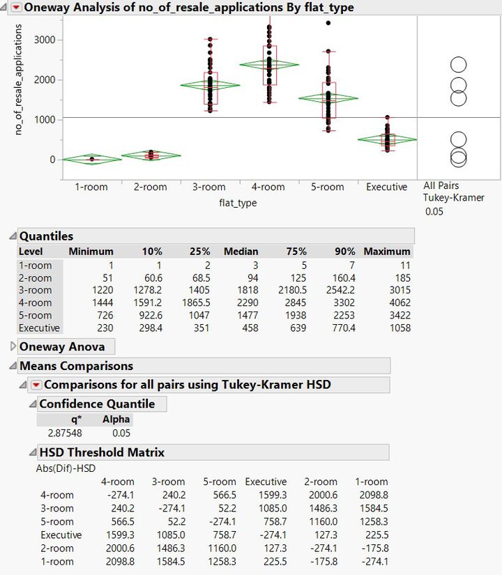 ALL Pair, Tukey HSD test