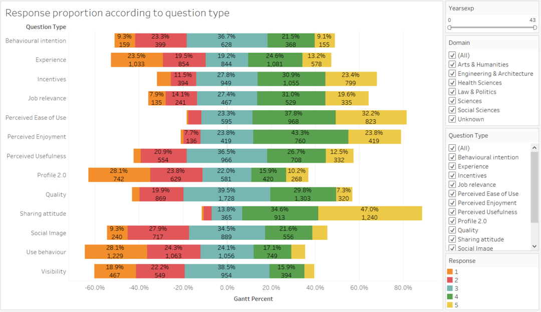 Interactive Dashboard of Likert Scale Survey developed with Tableau. [[1]] .