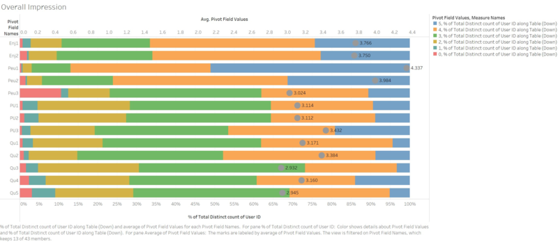 Perceived Ease of Use