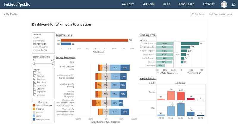 Final Dashboard: Version1 for the Wikimedia Foundation