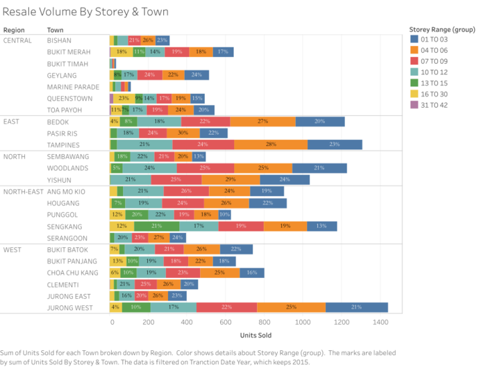 Resale Volume By Storey & Town.png