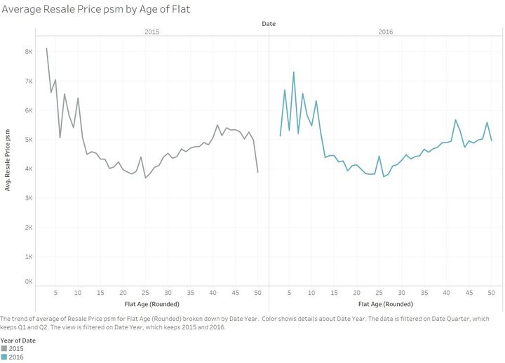 Age of Flat