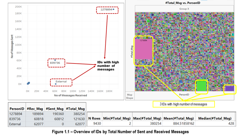 Figure1.1-Overview of IDs by Total Sent and Received Messages.png