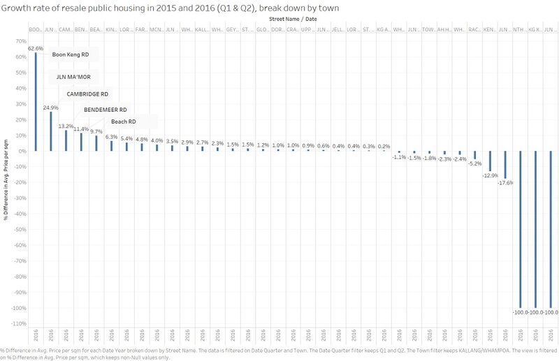Growth rate of resale public housing in 2015 and 2016(Q1 & Q2) in Kallang Whampoa break down by street