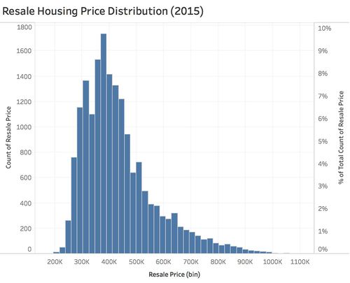 Price Distribution Chart