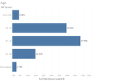 Age Distribution