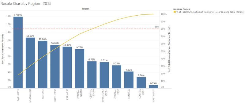 File:Resale Share by Regions - Year 2015.jpg