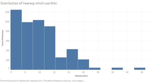 Distribution of Yearexp which use Wiki.jpg
