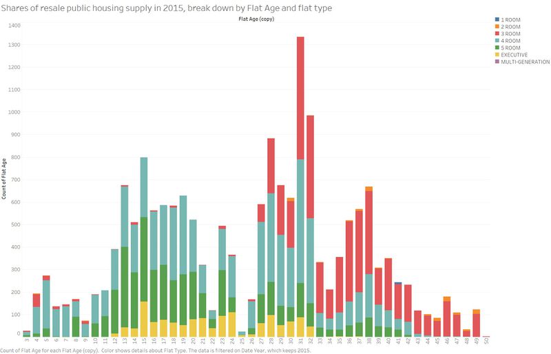 Number of Resale Transactions by flat age