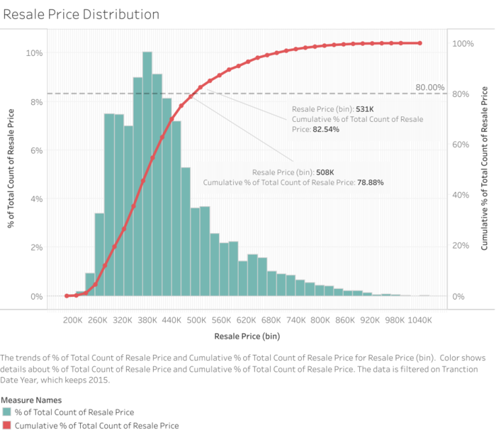 80% HDB re-sold below 513k.png