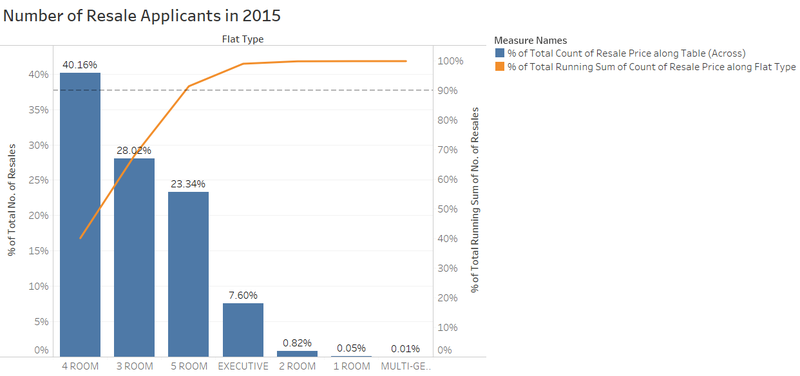 Pareto Chart for 2015