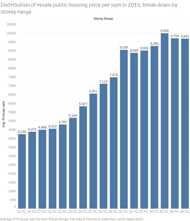 Distribution of resale pulic housing price in 2015, break down by town and story range