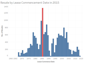 2015 Resale by Lease Commencement Date