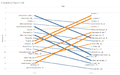 CYJ - 2016-09-19 14 01 18-Tableau - Slopegraph Example.png