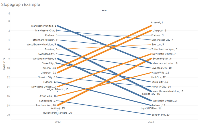 CYJ - 2016-09-19 14 01 18-Tableau - Slopegraph Example.png