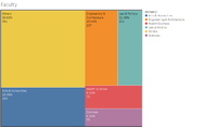 Faculty Distribution