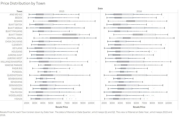 Price Distribution By town