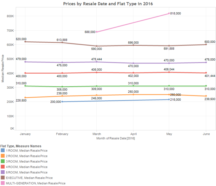 Median flat prices by Date sold and flat types 3.png