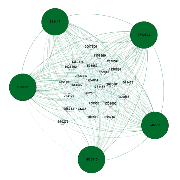 Communication amongst individuals who discovered the crime, arranged by out-degree
