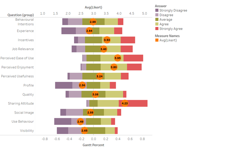 Divergent bar chart of questions and responses