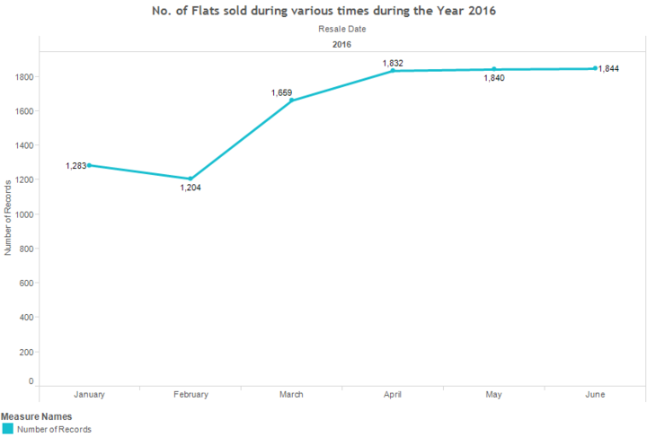 No. of Flats sold during various times during the Year 2016.png