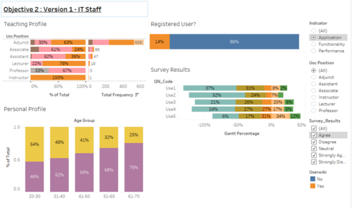 Dashboard of IT Dept