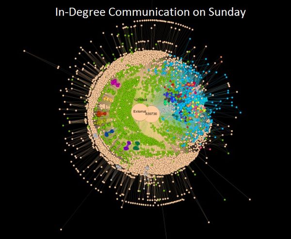 Communication patterns on Sunday