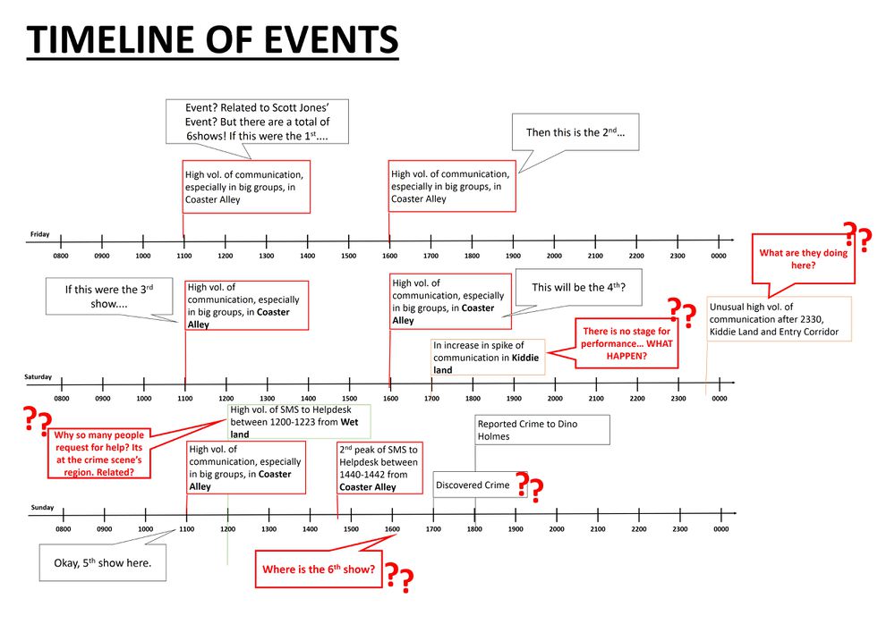 Timeline from ACT#2