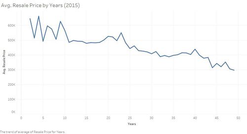 Avg. Resale Price by Years (2015).jpg