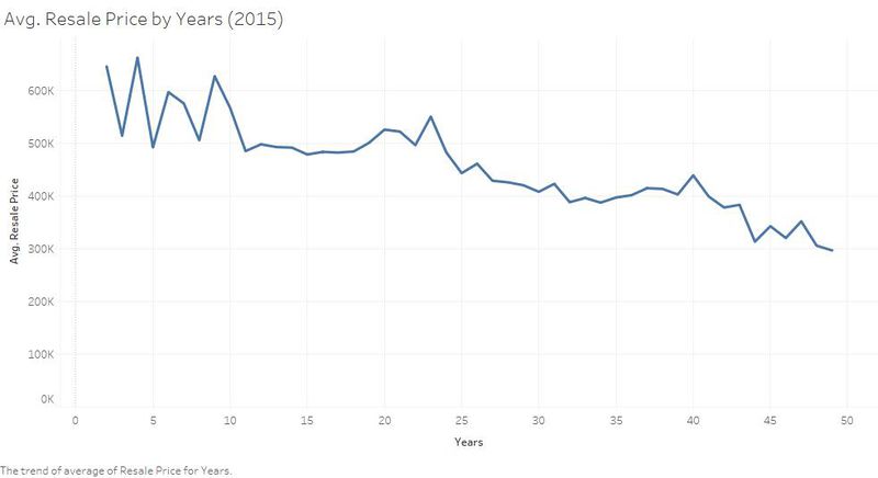 File:Avg. Resale Price by Years (2015).jpg