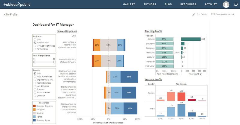 Final Dashboard: Version1 for the IT Manager