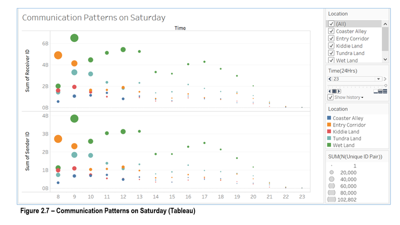 Figure2.7-Communication Patterns on Saturday (Tableau).png