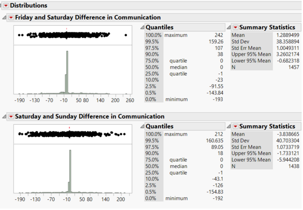 Comparison to see change in number unique communications amongst individuals who came for all 3 days