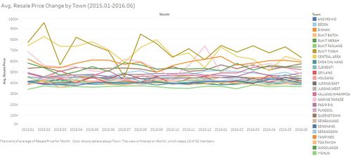 Avg. Resale Price Change by Town (2015.01-2016.06).jpg